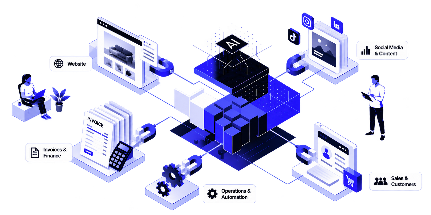AI connected to business systems for website, finance, operations, sales and content.