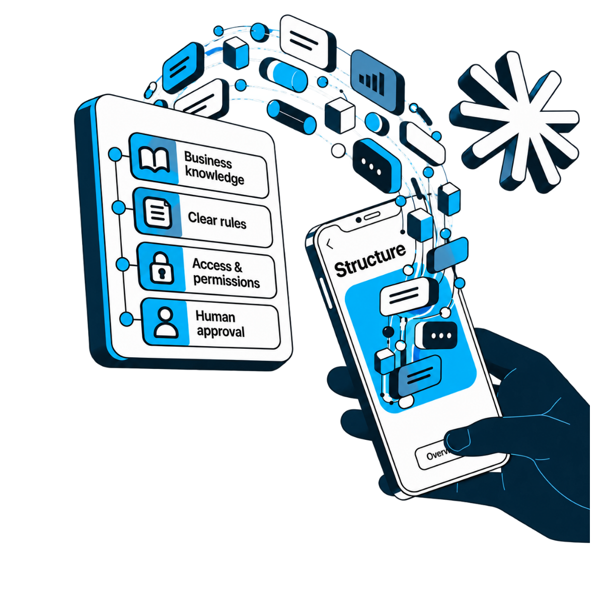 Business knowledge, clear rules, access permissions and human approval working together in an AI system.