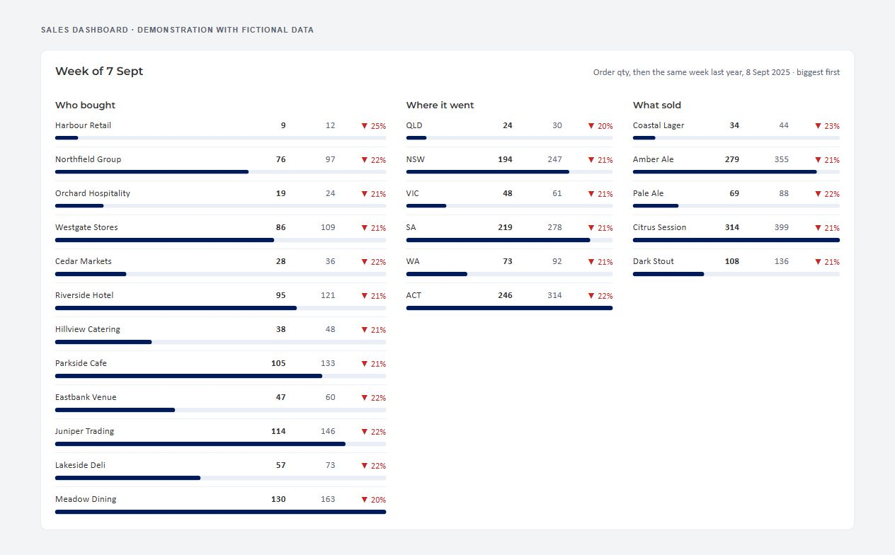 Weekly sales comparison by customer, delivery region and product