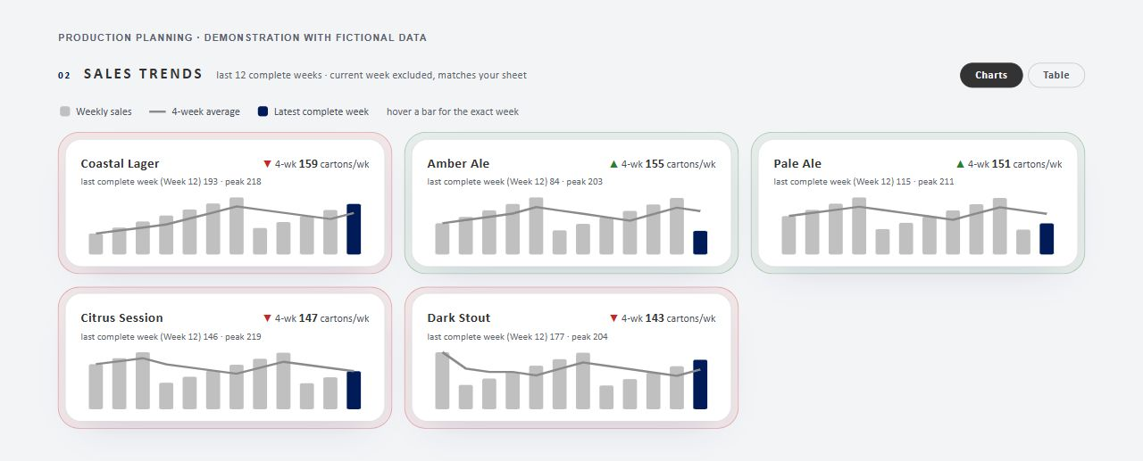 Demand charts with weekly observations and rolling averages