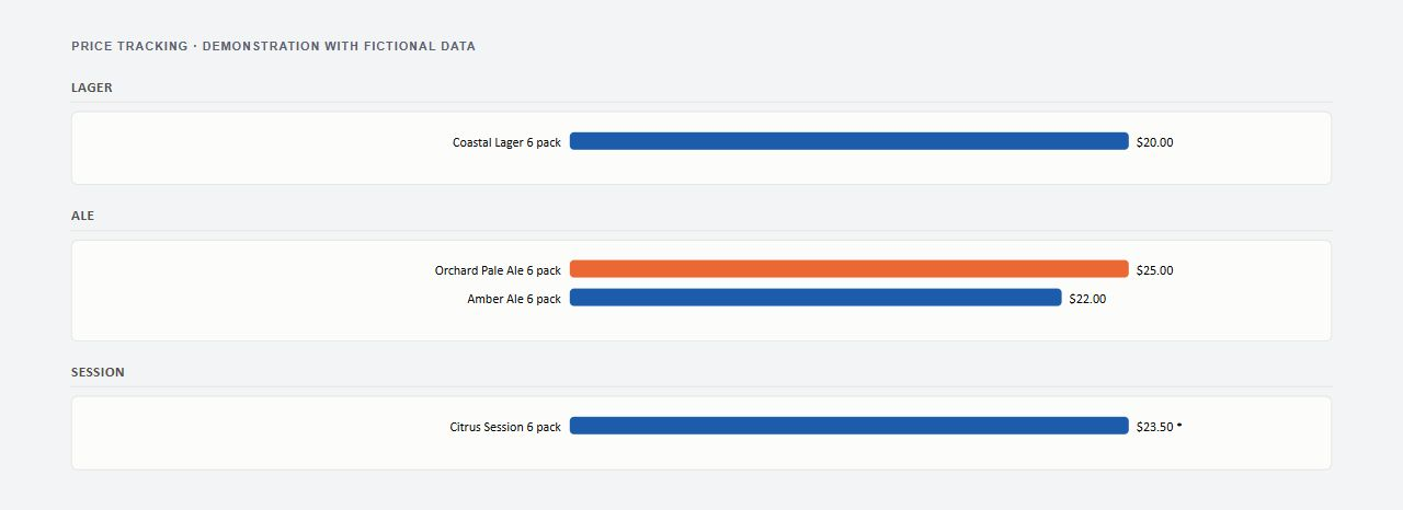 Price comparison across products and retailers