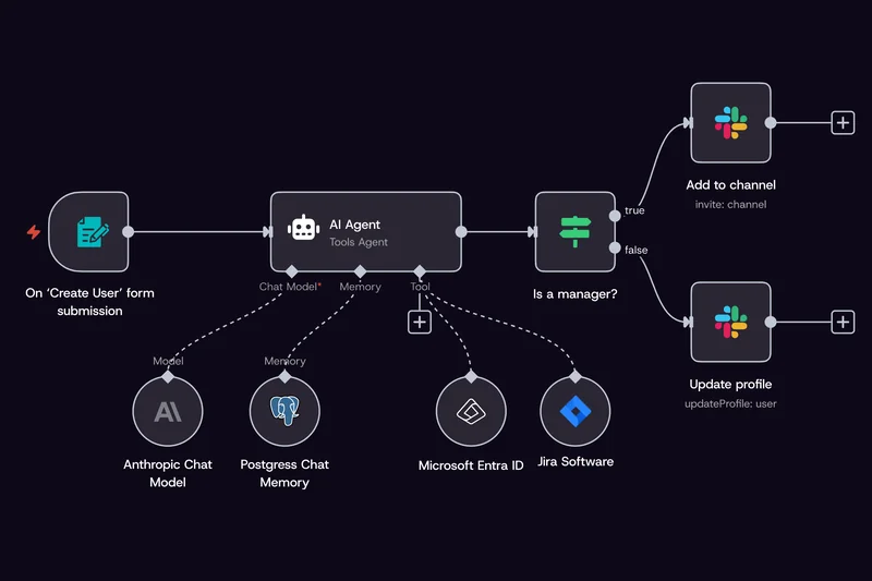 n8n’s canvas on a dark background: a form trigger, an AI agent node connected to a chat model, memory and tools, an If node with true and false branches, then two Slack steps.