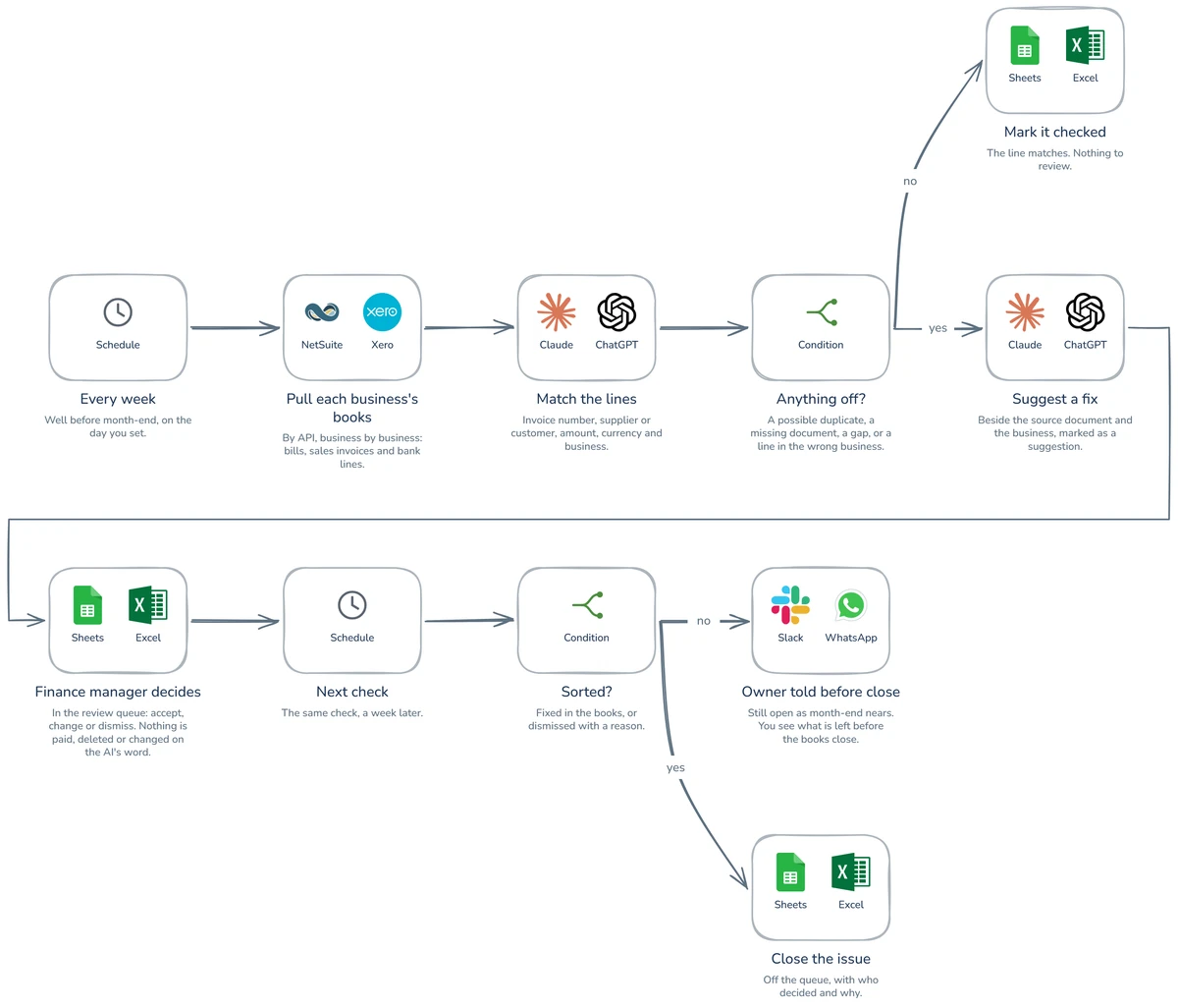 Workflow diagram: How to automate your accounting checks?