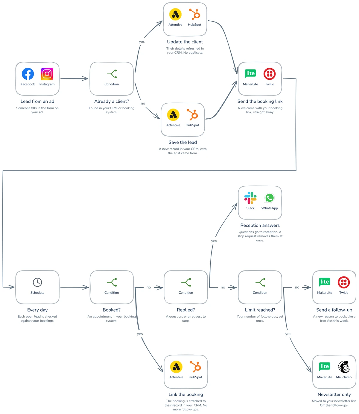 Workflow diagram: How to turn leads into clinic bookings