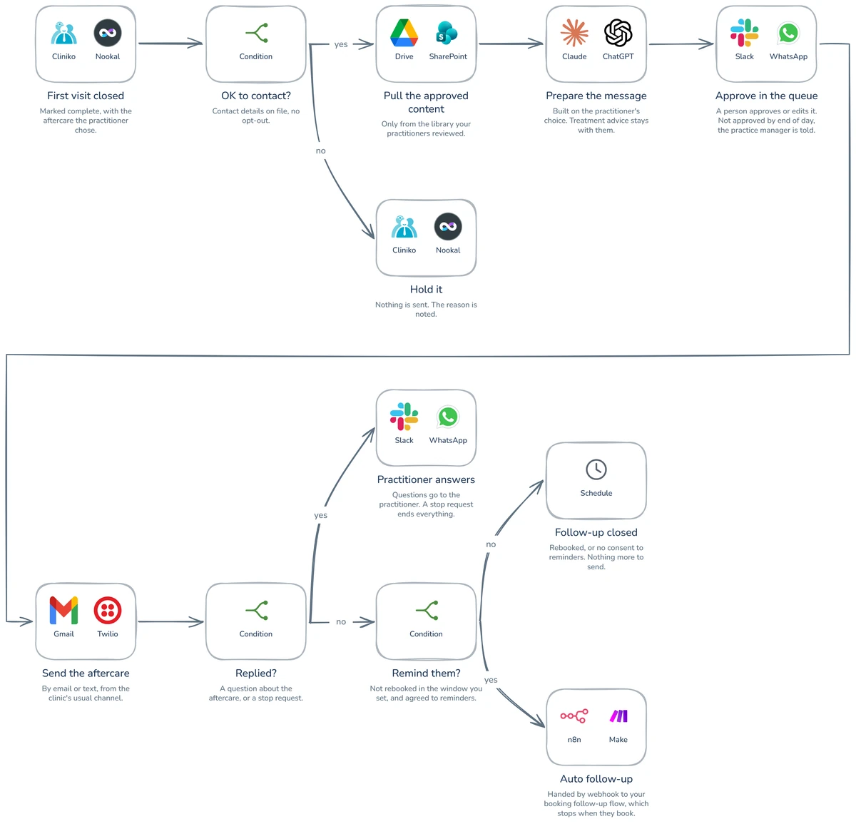 Workflow diagram: How to follow up with patients after their first appointment