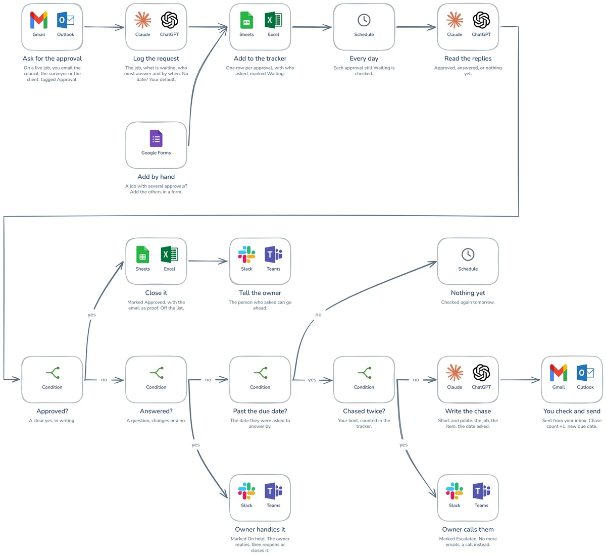 Workflow diagram: Stop chasing approvals by hand