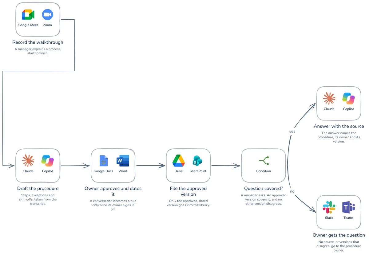 Workflow diagram: How to automate turning know-how into procedures?