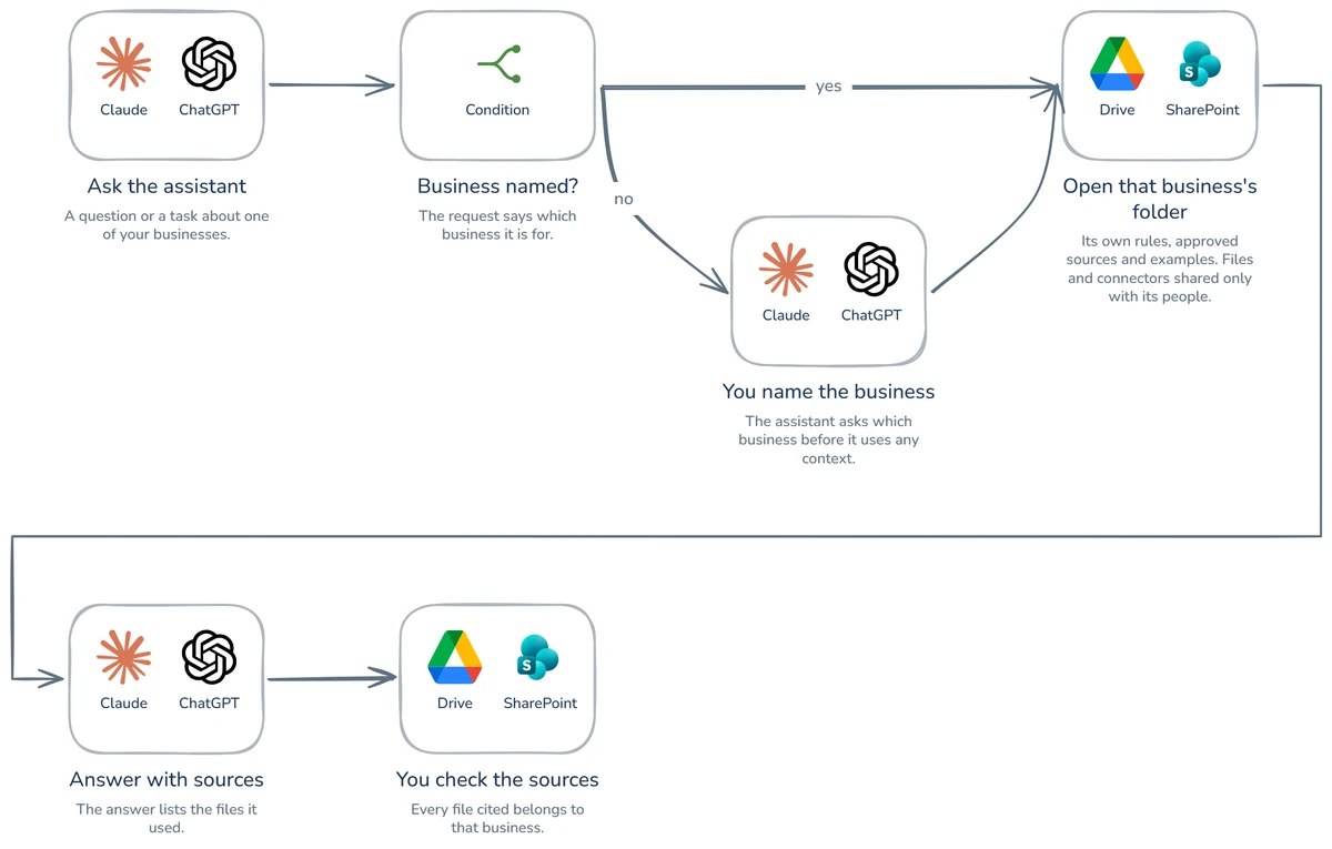 Workflow diagram: How to automate AI answers for each business?