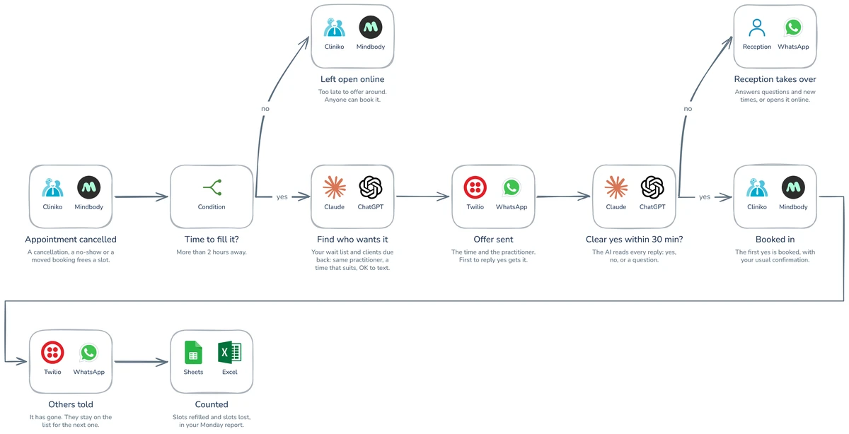Workflow diagram: How to fill every cancelled appointment?