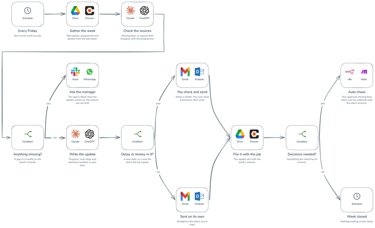 Workflow diagram: Update every client weekly, without writing a word