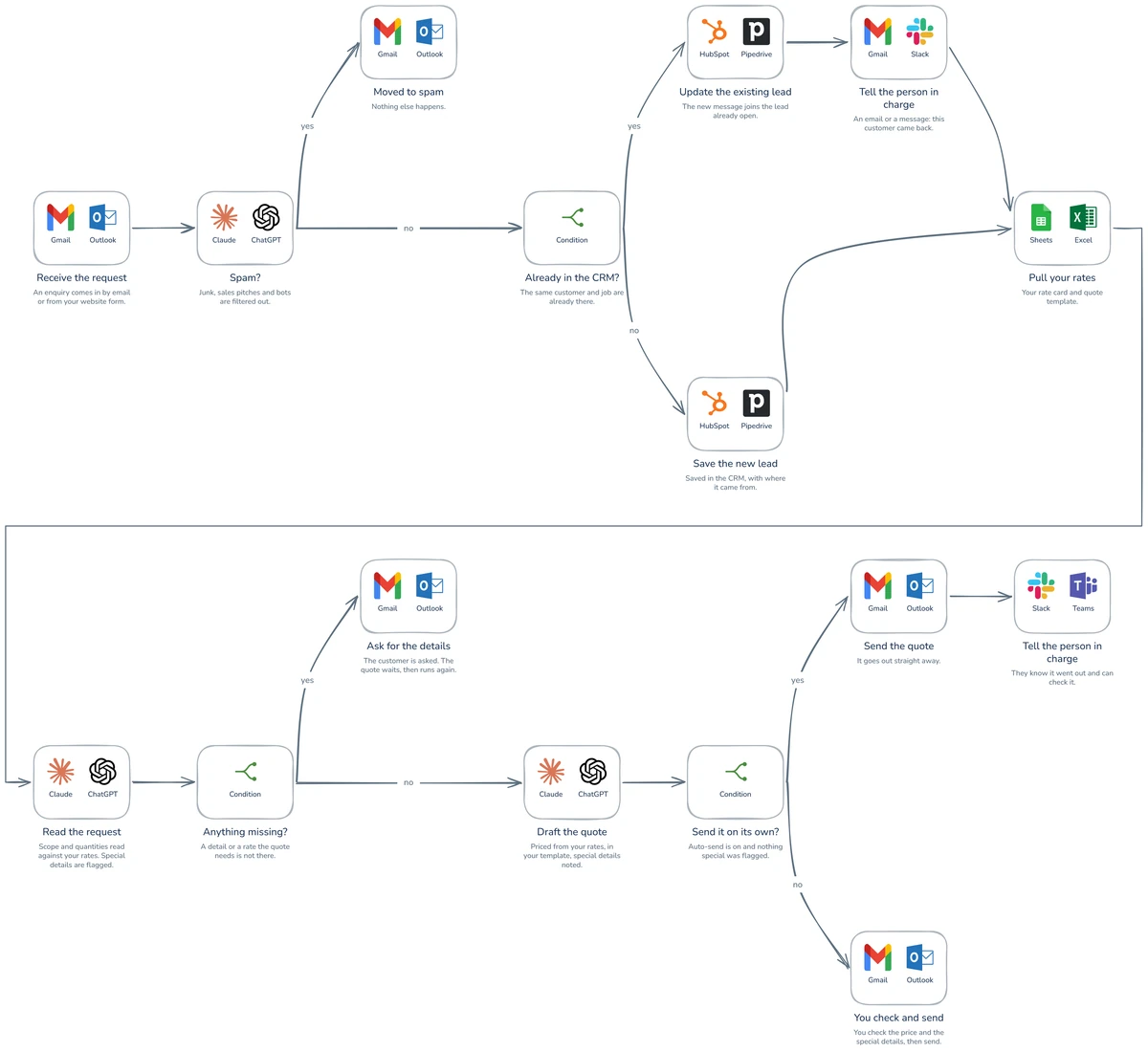Workflow diagram: How to automate your quotes?
