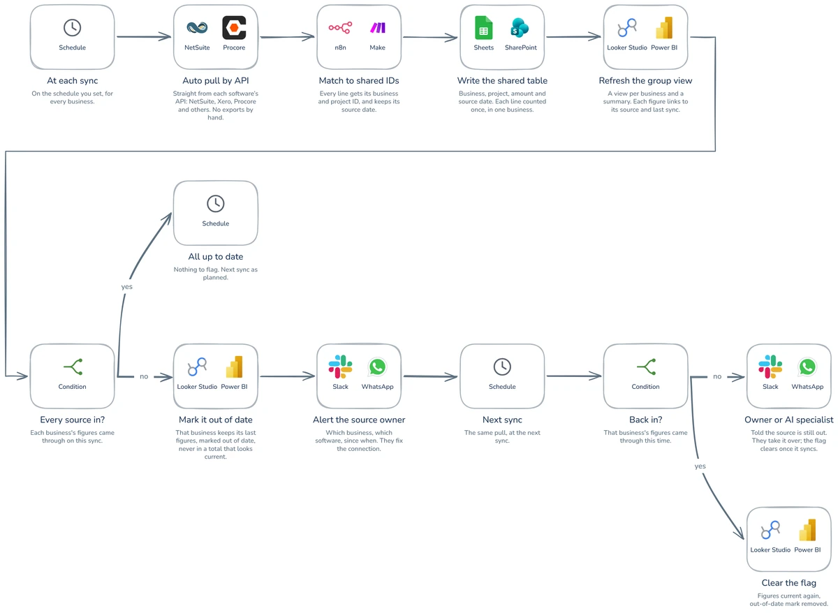 Workflow diagram: How to bring information scattered across different software into one place