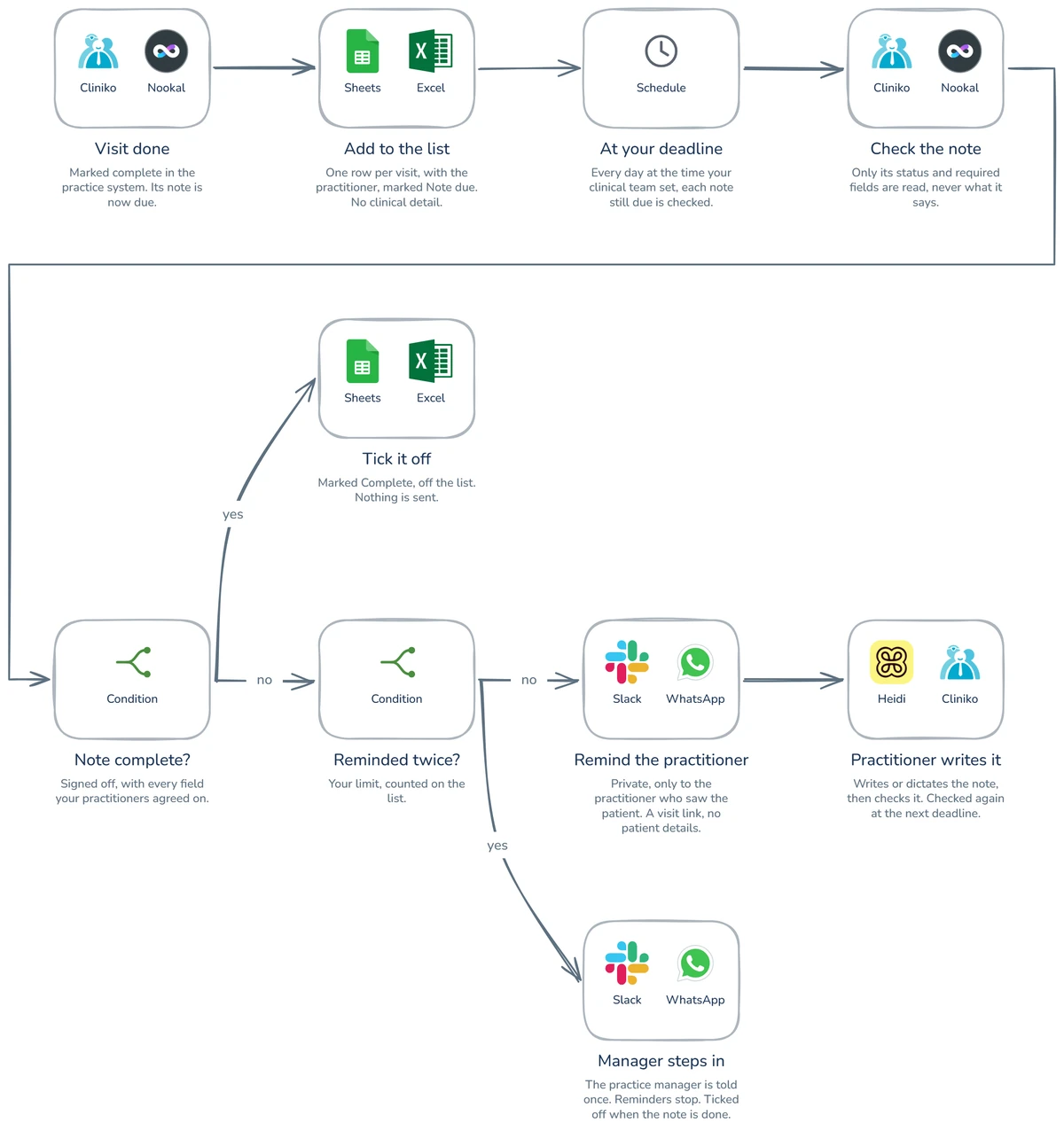Workflow diagram: How to keep patient session notes up to date