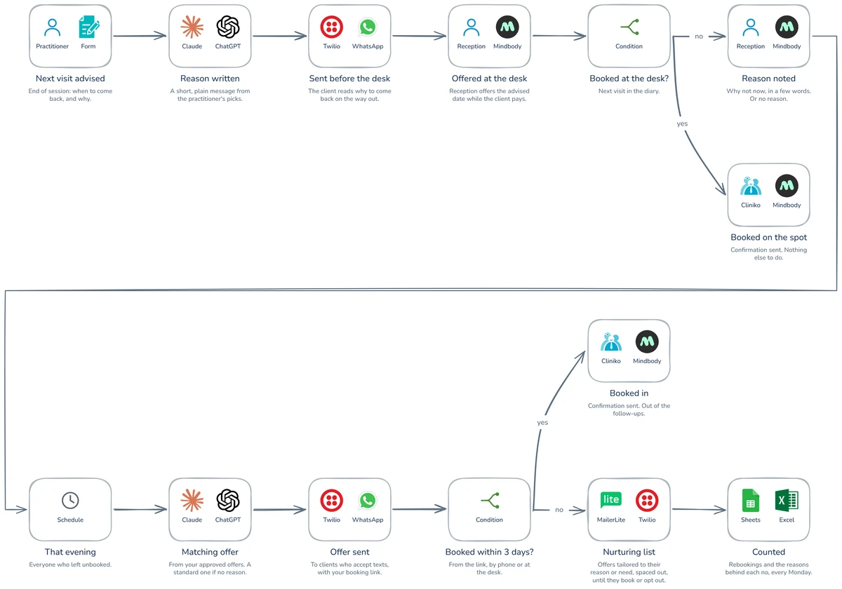 Workflow diagram: How to get every client to book their next visit?