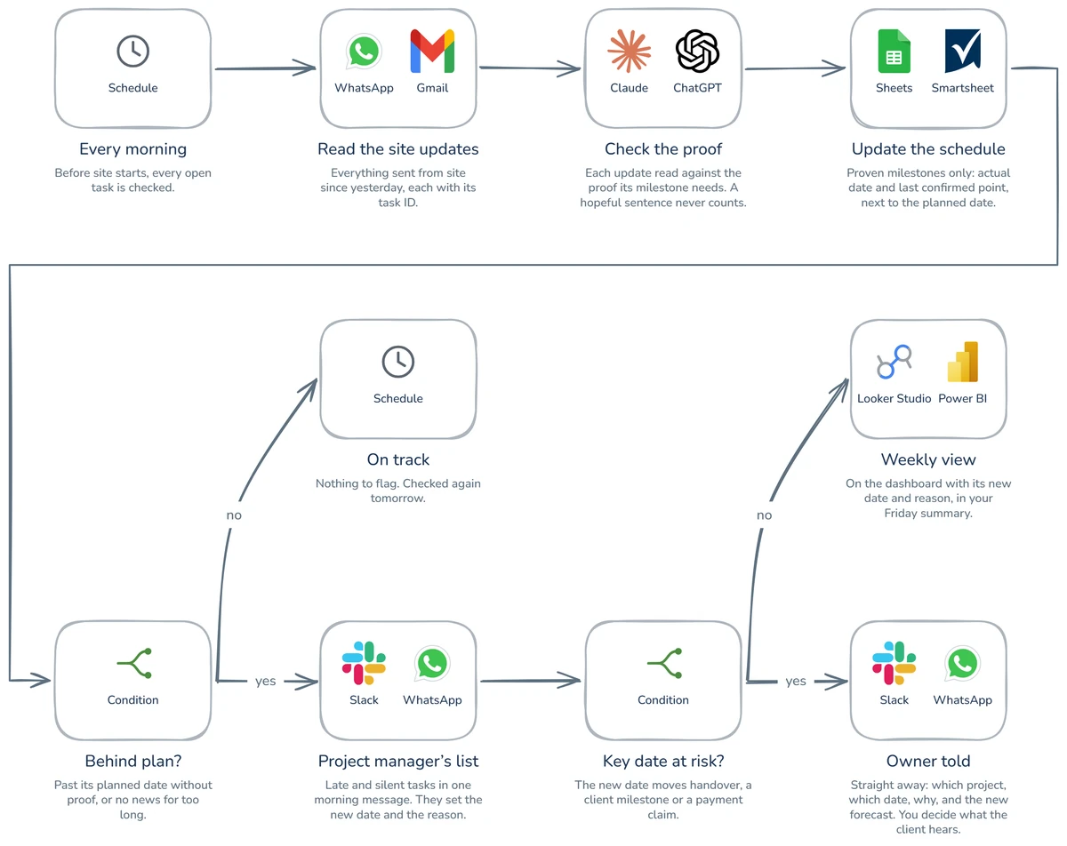 Workflow diagram: How to automate project delay tracking?