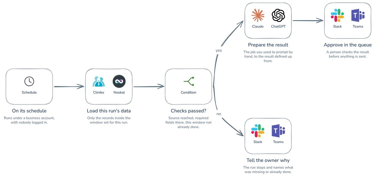 Workflow diagram: How to automate your recurring prompts?