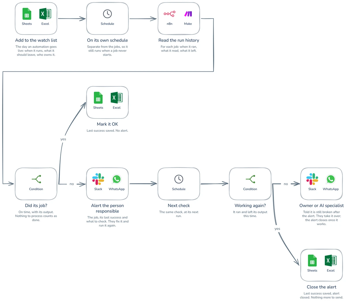 Workflow diagram: How to spot broken automations before they hold up your business