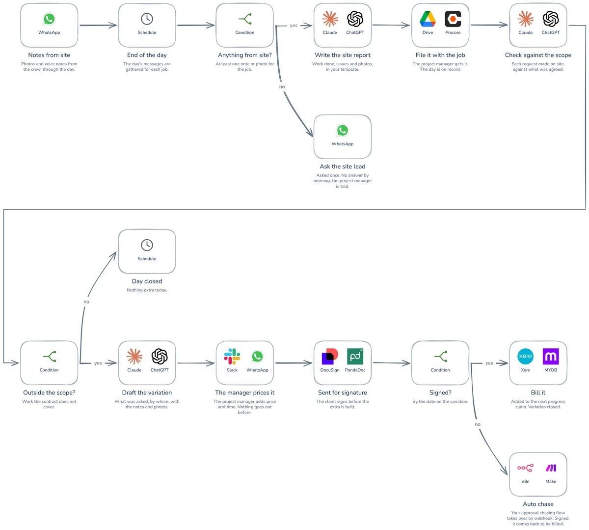 Workflow diagram: Track your extras on site instantly, without friction