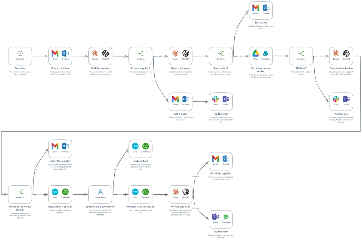 Workflow diagram: Never handle an invoice. Ever. With complete peace of mind.