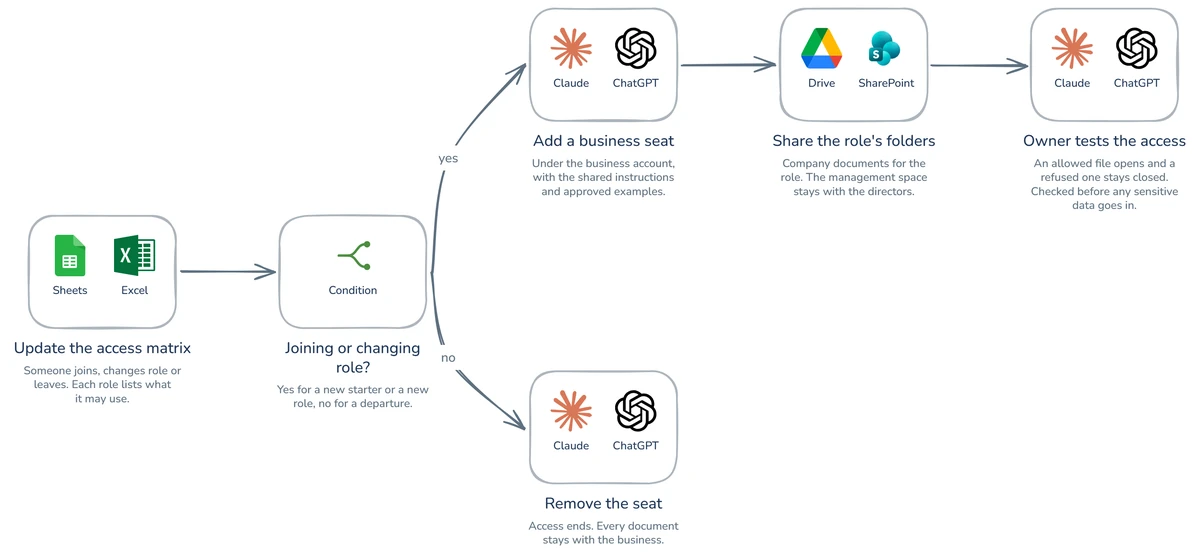 Workflow diagram: How to automate your team’s AI access?