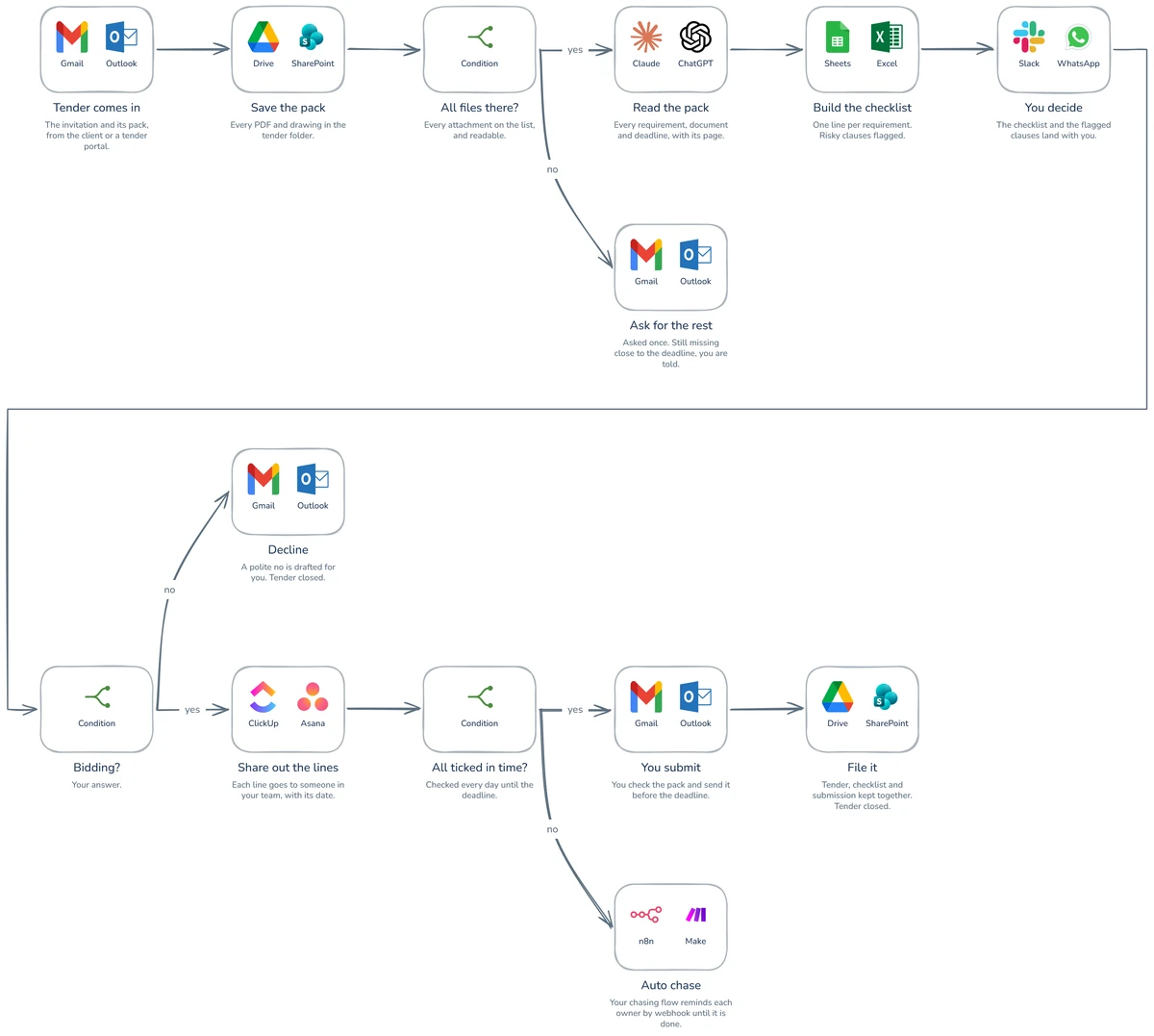 Workflow diagram: Bid on more jobs, without the paperwork