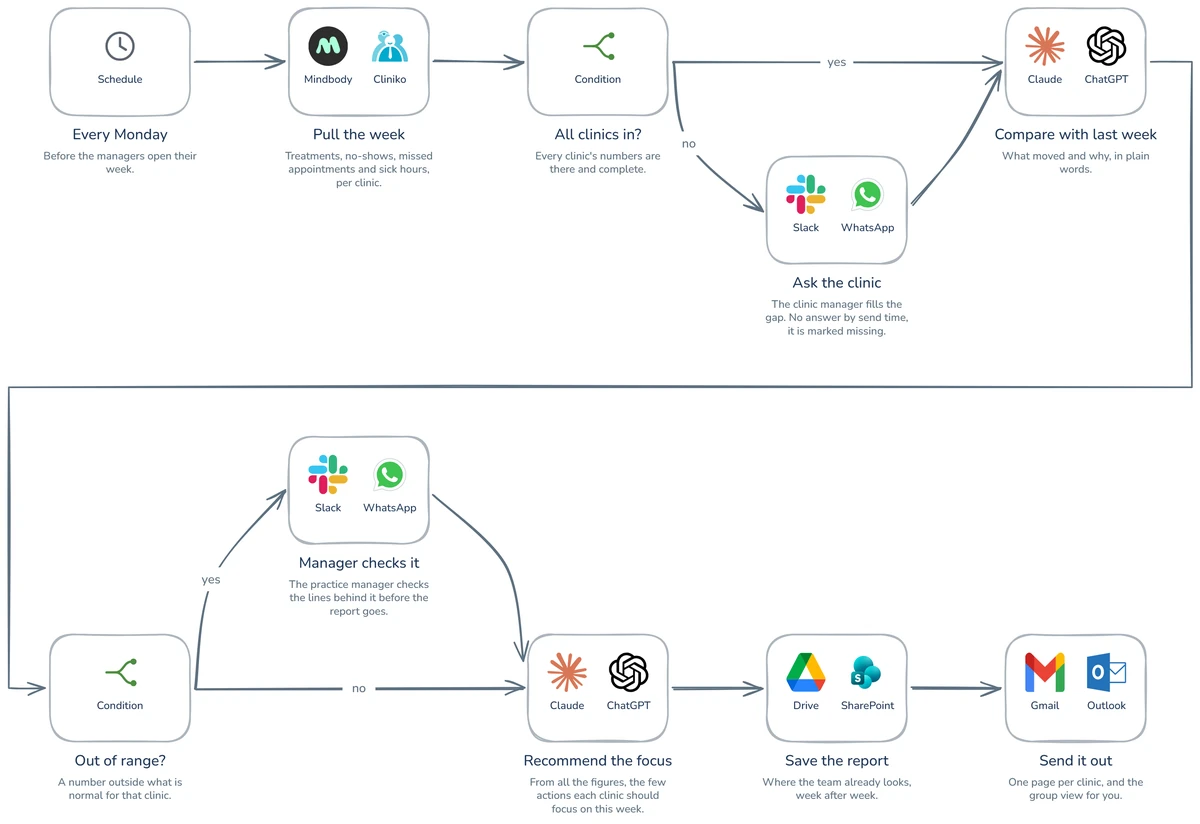 Workflow diagram: How to automate your clinic’s weekly report